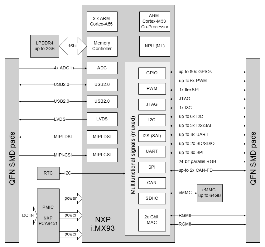 MCM-iMX93-System-on-Module-block-diagram