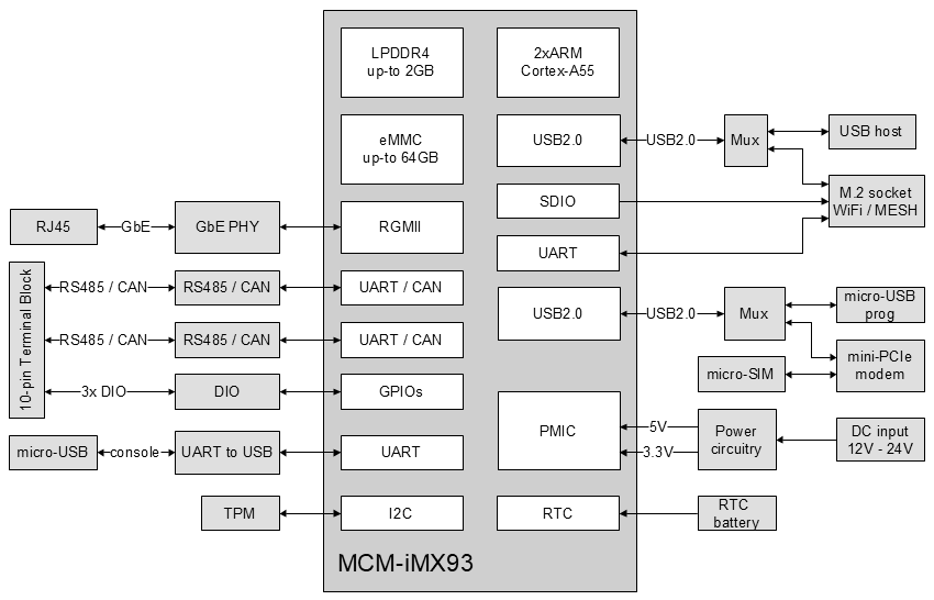 SBC-IOT-LINK-block-diagram